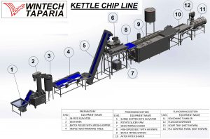 Batch frying line